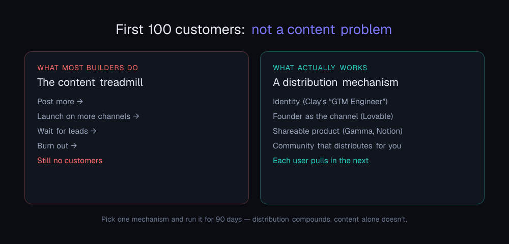 The content treadmill vs. a distribution mechanism — why first 100 customers isn't a content problem