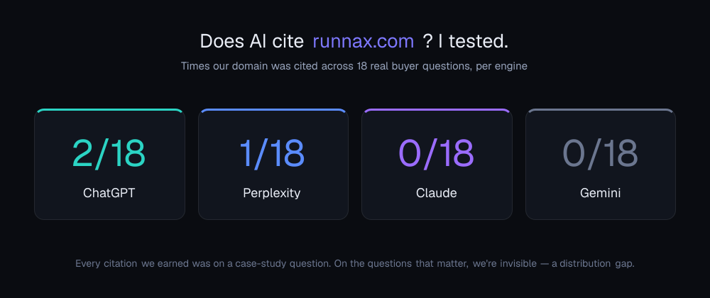 Citation results: runnax.com cited 2/18 by ChatGPT, 1/18 by Perplexity, 0/18 by Claude and Gemini