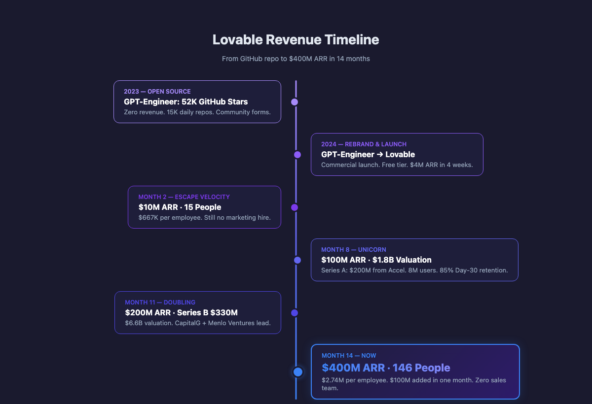 Lovable's revenue timeline from a GitHub repo to $400M ARR in 14 months