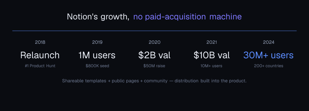 Notion's growth timeline to 30M+ users and a $10B valuation with no paid-acquisition machine